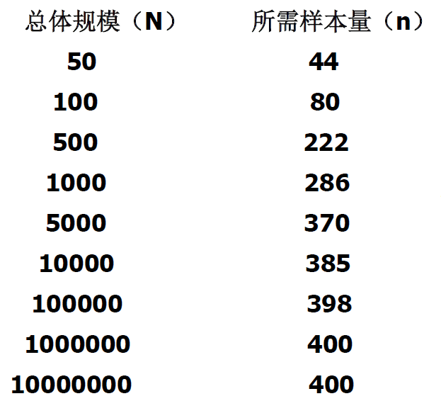 抽样调查第03讲简单随机抽样srs比率估计回归估计确定样本容量