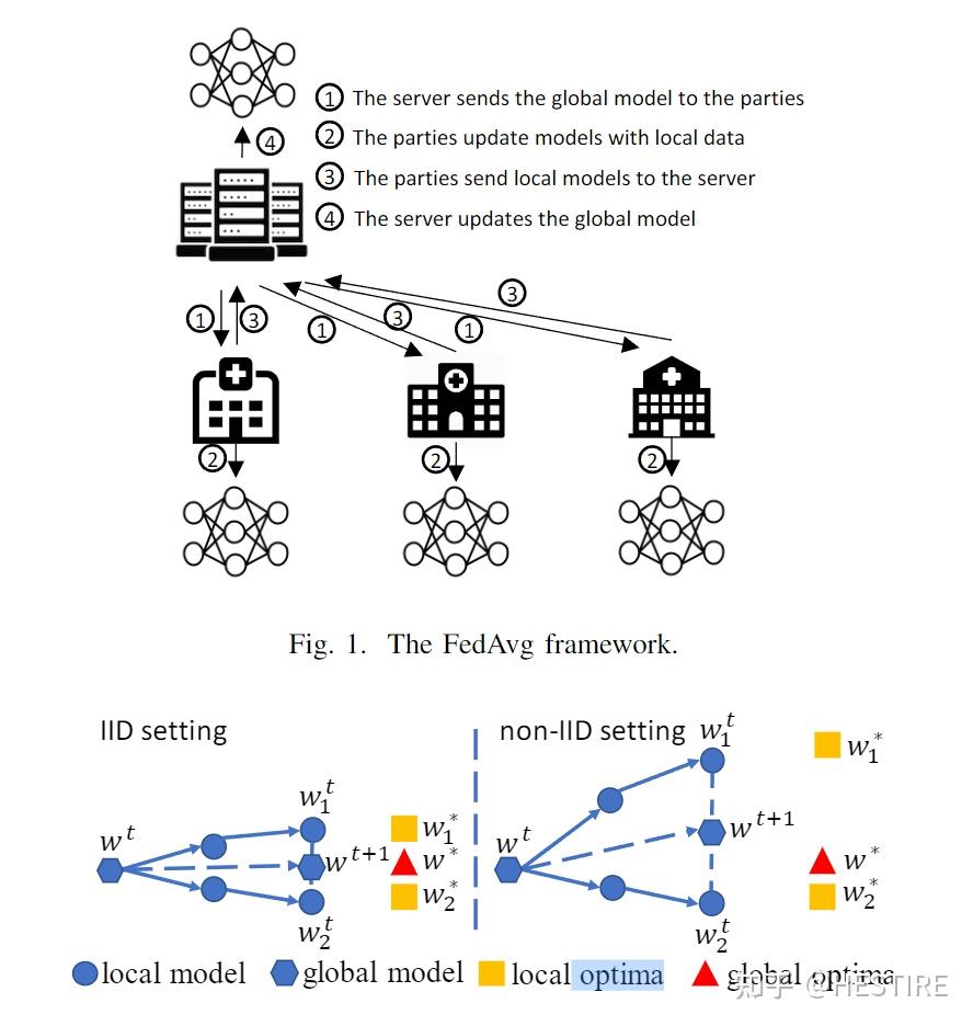 Federated Learning on Non-IID Data Silos: An Experimental Study - 知乎
