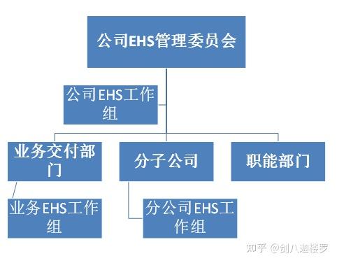 EHS非生产型企业如何做环境职业健康安全管理体系？前篇 - 知乎