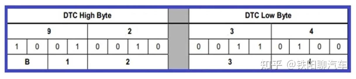 Code Embedded Dtc 诊断故障代码 (DTC) – 汽车专业人士指南 - 知乎