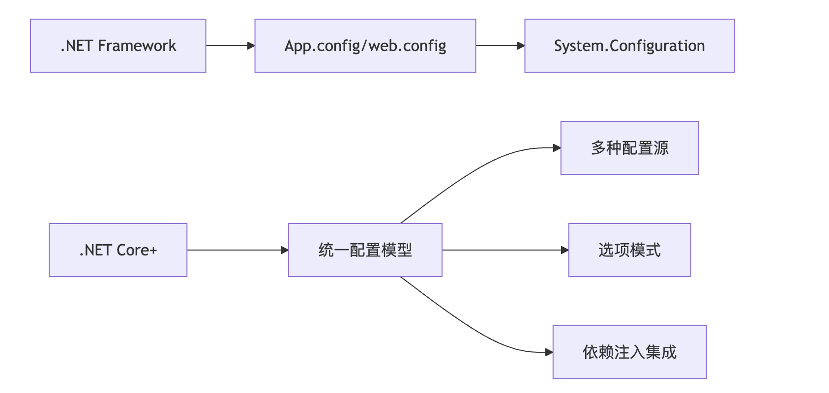 C#.NET Configuration 全面解析：从多环境到强类型绑定实战 - 知乎