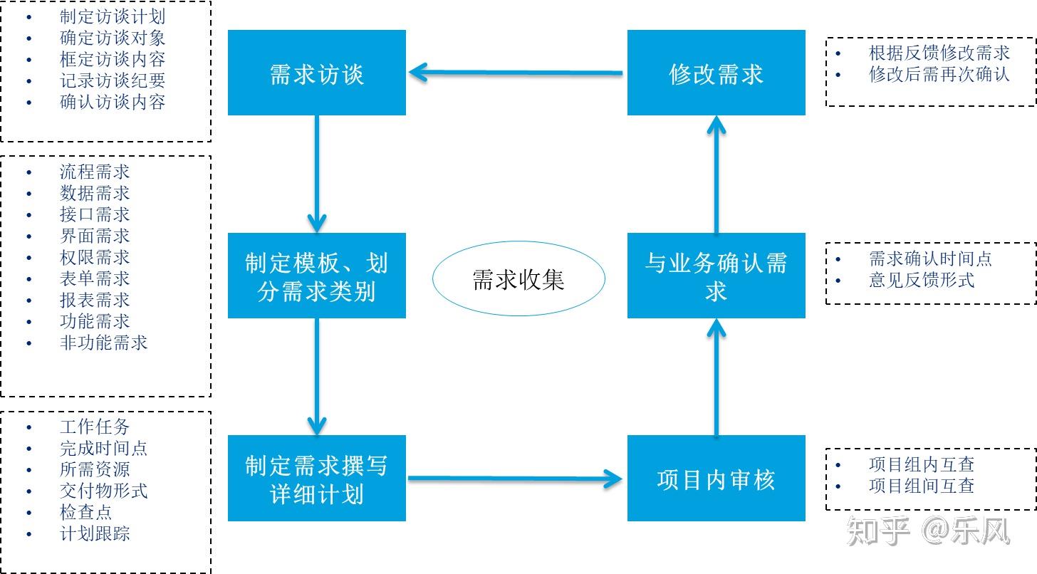 3.1 需求收集