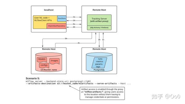 MLflow中文教程：MLflow Tracking - 知乎