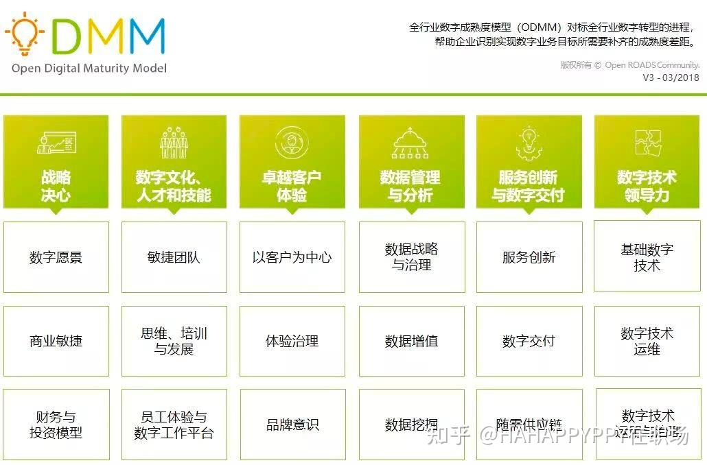 数字化转型Toolkit系列:数字化成熟度 - 知乎