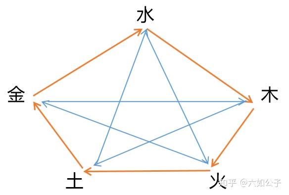 即:木克土—土克水—水克火—火克金—金克木.