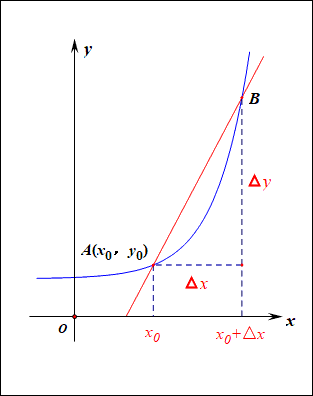 梯度的方向为什么是函数值增加最快的方向