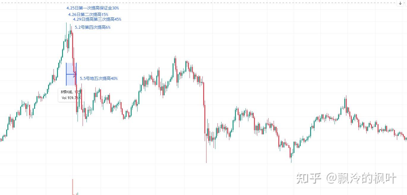 2026年1月1日数据记录(主要探讨一下白银和保证金的关系) - 知乎