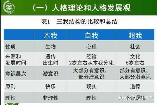 了解弗洛伊德从人格结构三个层次开始…… - 知乎