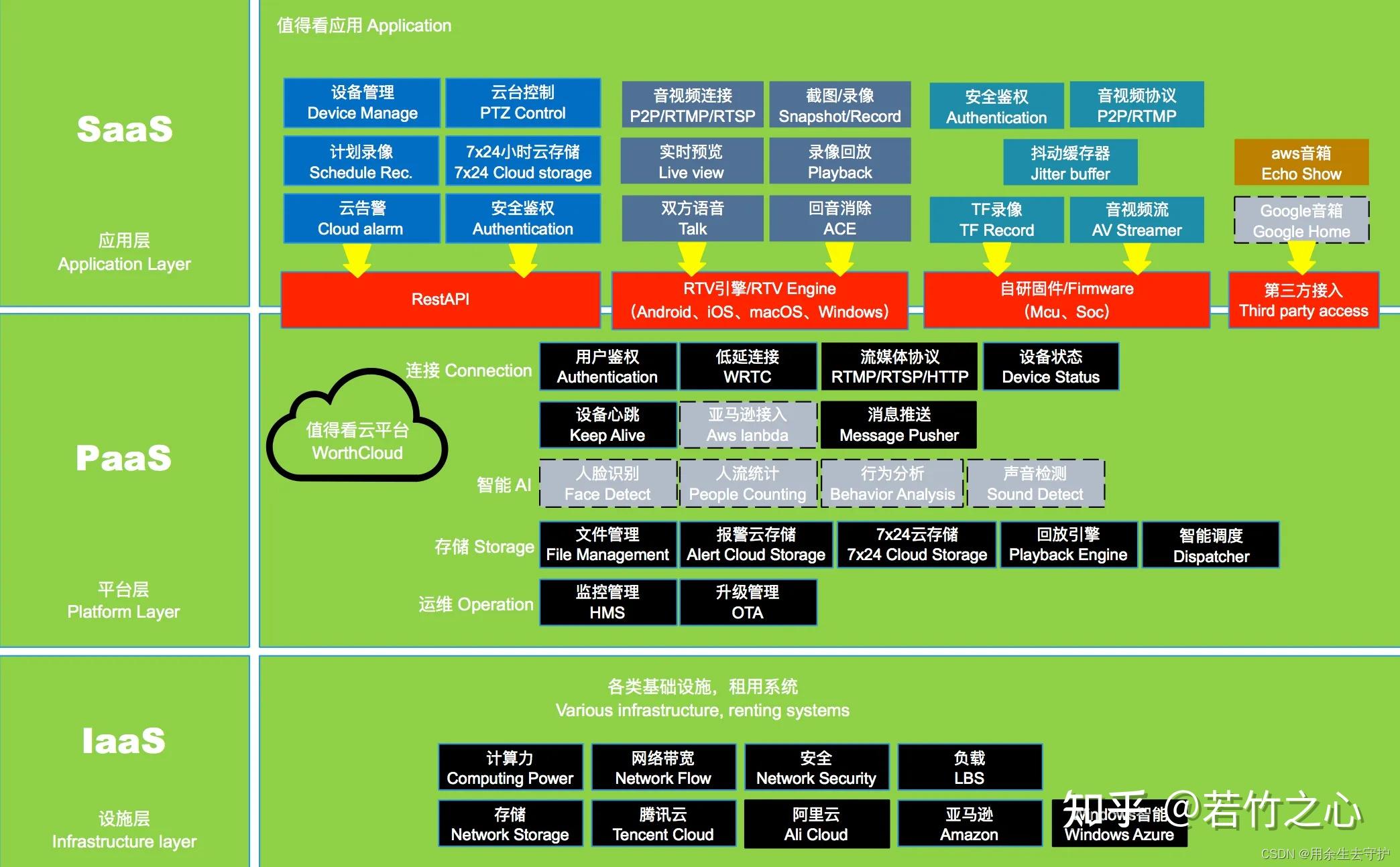 一,laas,paas,saas,caas,maas五者的区别