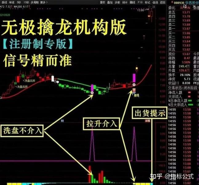 【无极擒龙+无极分时+尾盘短线王】成功率90% 金钻全套指标抓短线强势股涨停牛股 - 知乎