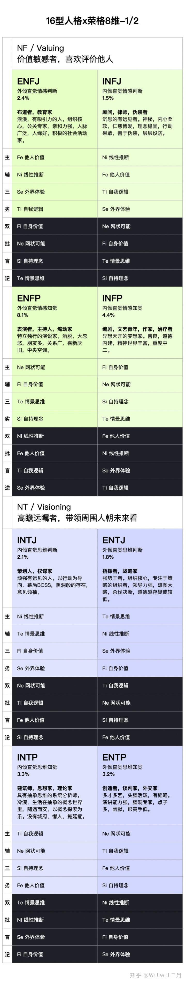 請問榮格八維為finineti是mbti的哪種人格呢