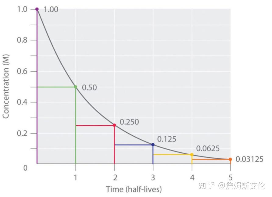 半衰期是指药物进入体内后从初始最高浓度(c0)代谢衰减到只剩下一半