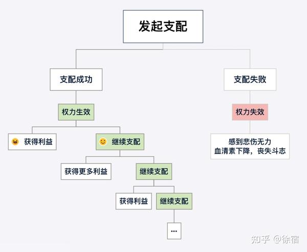 权力的本质：支配欲，一把打开潘多拉魔盒的钥匙 - 知乎