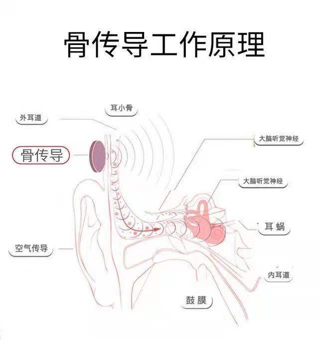 一,骨传导蓝牙耳机原理