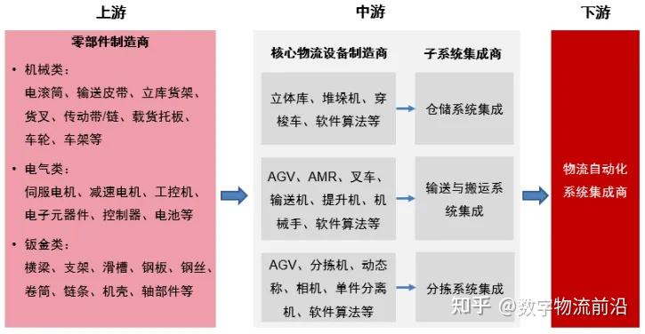 智慧物流:中国的发展历程、现状与未来展望 - 知乎
