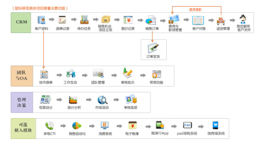 crm产品线 【铺满CRM课堂】找对CRM (上)：不会选CRM？