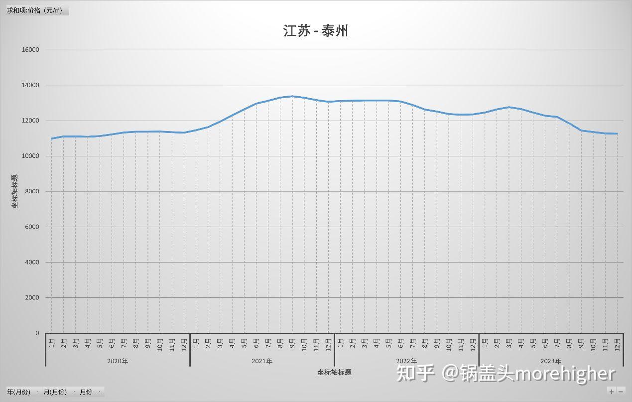 江苏泰州房价(江苏泰州房价2023涨还是跌)