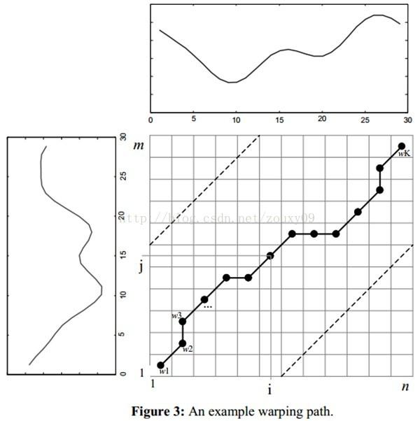 DTW(多维)原理与代码实现(Python) - 知乎