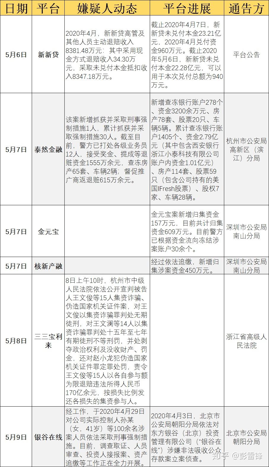 震惊p2p最新动态银谷在线被立案小牛在线宣布退出待收均超百亿