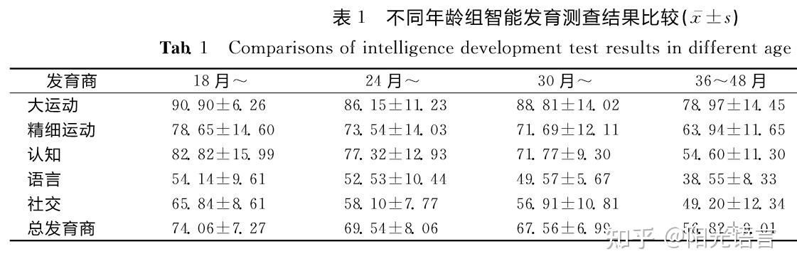 语言发育迟缓发现的晚宝宝的智力发展越差