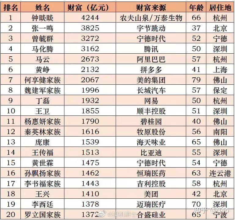 2021 福布斯中國內地富豪榜發佈,農夫山泉董事長鍾睒睒登頂,張一鳴第