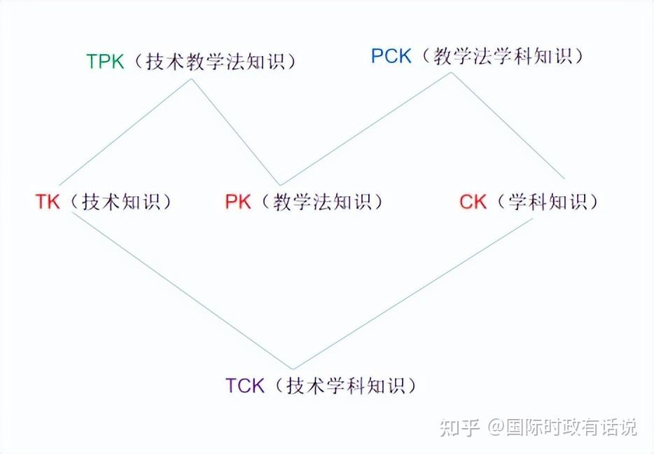TPACK理论（校订版） - 知乎