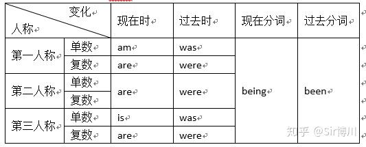 如何简单学好英语语法 7 动词完结篇 知乎