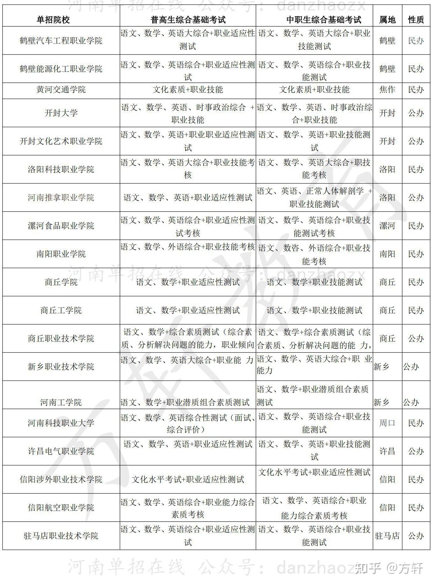 河南高職單招考試內容,考核方式 - 知乎