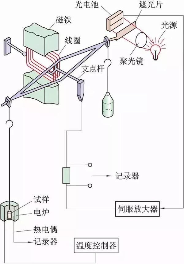 科研必备"武器"之热重分析仪