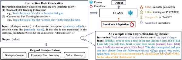 【论文翻译】Towards LLM-driven Dialogue State Tracking - 知乎