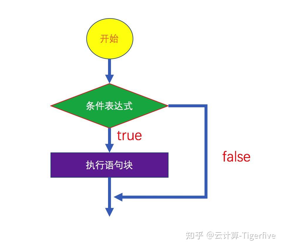 1,语法格式if  条件表达式>:#若干语句块1.2,执行流程图1.
