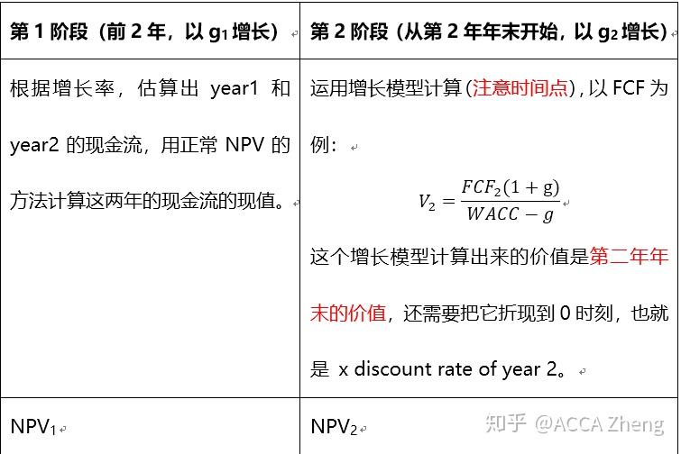 干货！ACCA AFM – 如何运用FCF、FCFE、APV方法估算Ve - 知乎