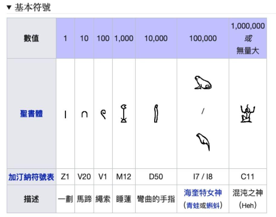 世界上主要数字记录形式的历史 - 知乎