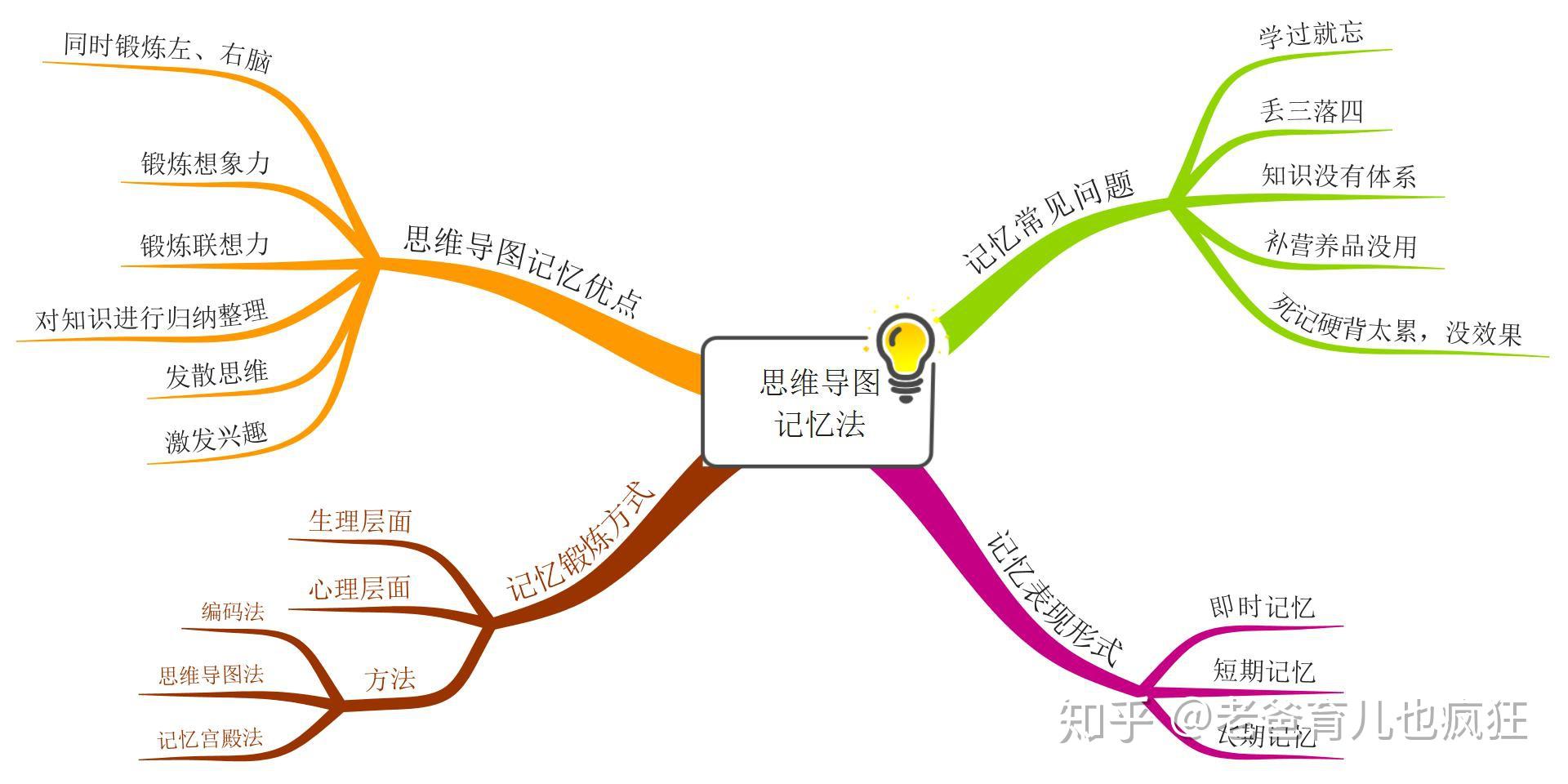 孩子记忆力差学习累找到方法是关键用思维导图快速提升记忆