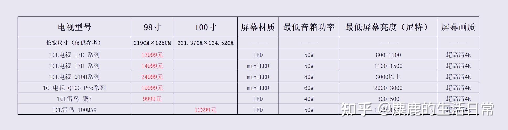 tcl系列98寸电视产品选购推荐包含雷鸟系列产品