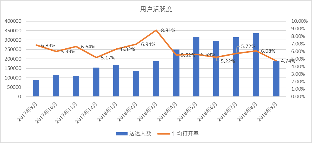 微信公众号运营数据分析