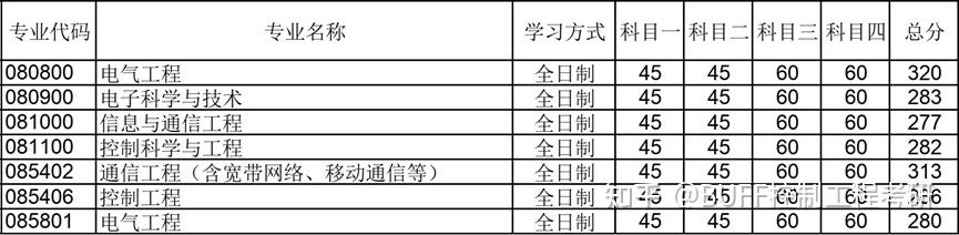 複試分數線2023年鄭州大學控制學碩複試線為282分,控制專碩複試線為