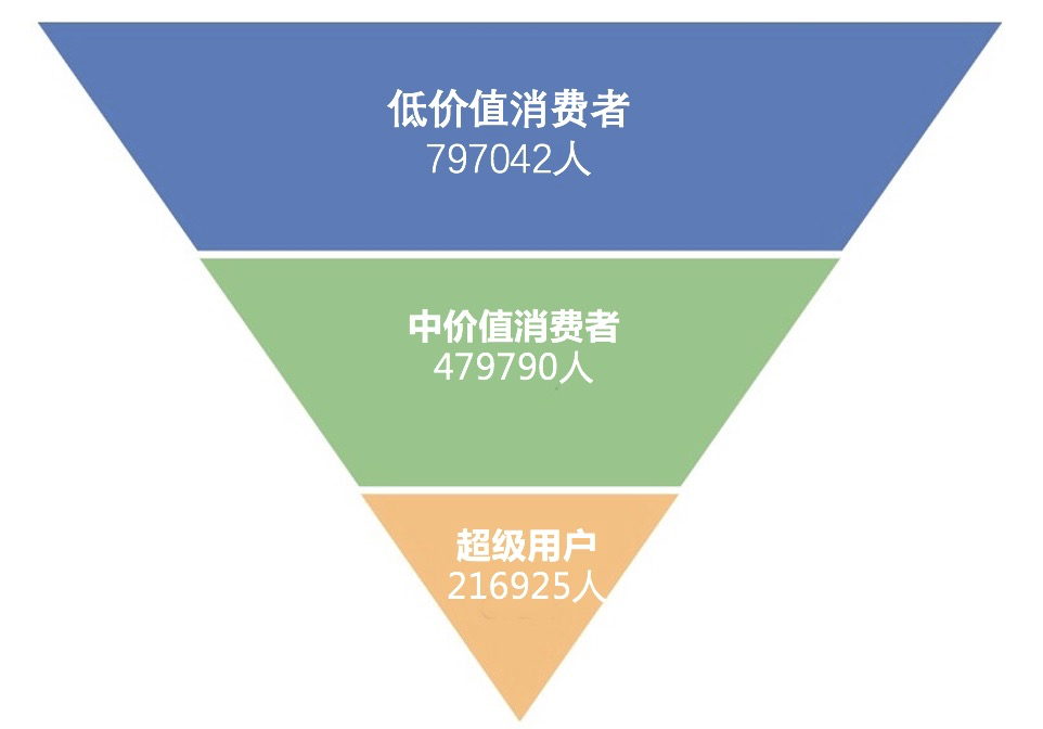 用户分层模型图片