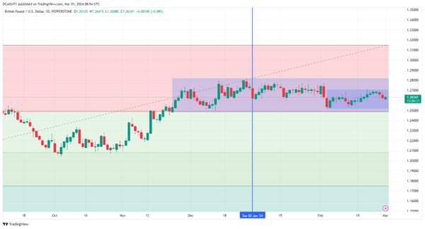 英镑每周预测：随着春季预算的临近，英镑陷入震荡区间