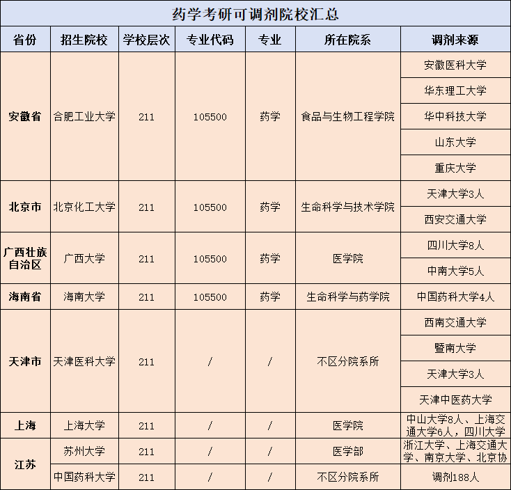 藥學考研招收藥學調劑院校彙總速看