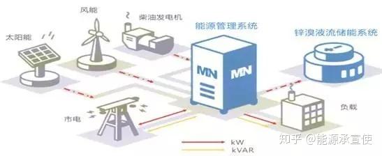 储能在电力系统中的作用，你了解多少？ 知乎