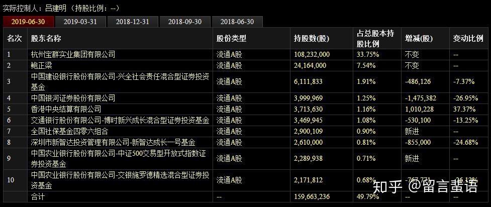 上图为通策医疗的前十大股东,除了公司控股股东宝群实业及鲍正梁,剩余