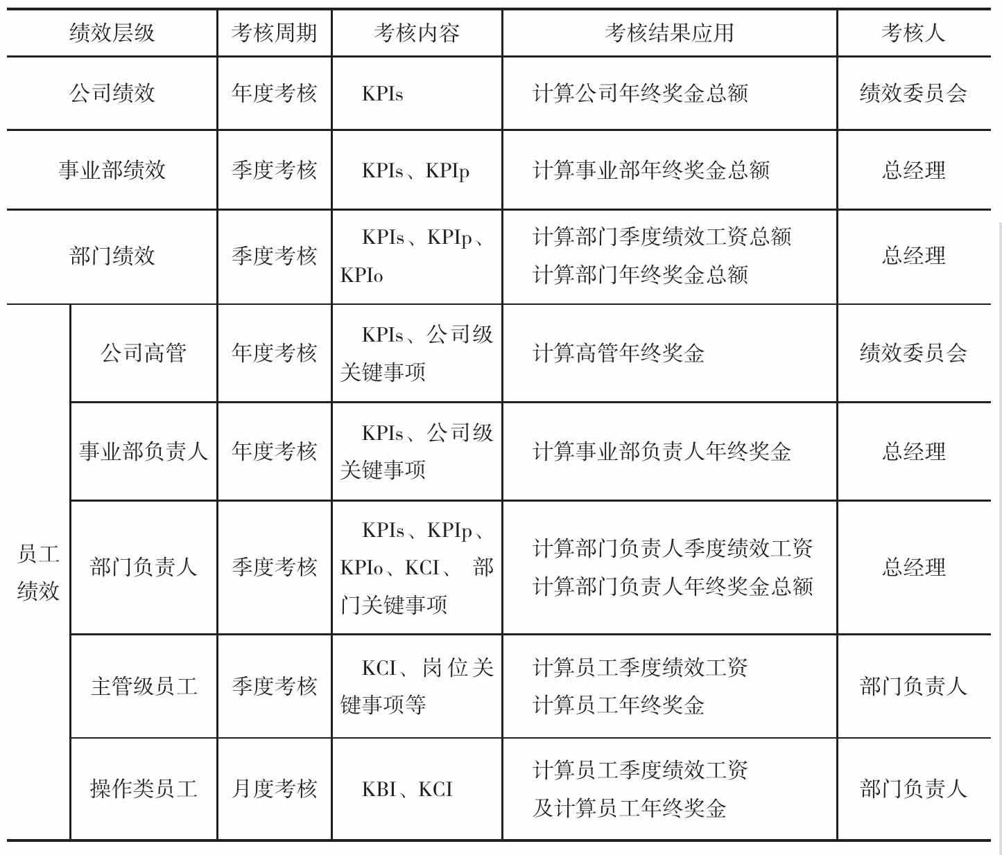 绩效治理体系考核的目的分为哪些