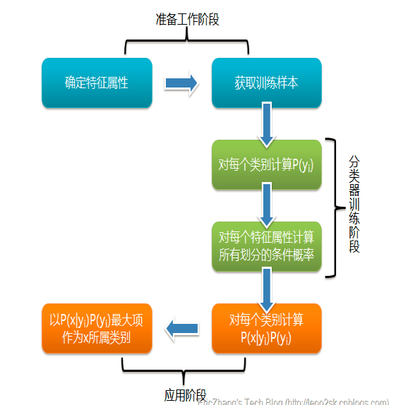 带你理解朴素贝叶斯分类算法