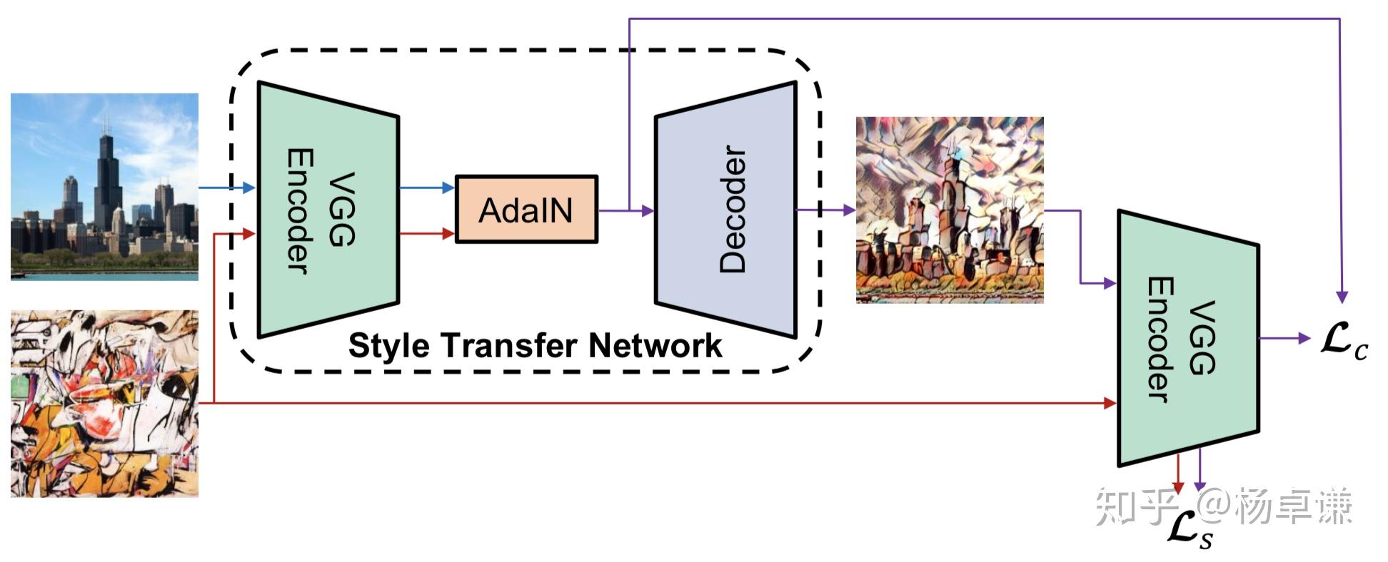 从style的角度理解instancenormalization