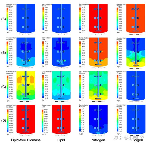 生物反应器技术开发 | 动力学集成的CFD模型用于DHA一步式发酵放大 - 知乎