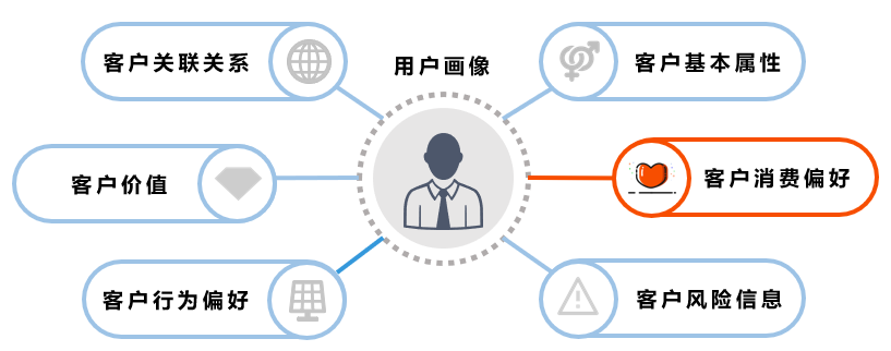 银行数据应用主要有五大类,包括数据分析,用户画像,模型预测,效果分析