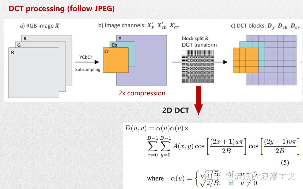 ICML 2025 | DCTdiff: 简洁高效的 512x512 生成；富有前景的 DCT 空间 - 知乎