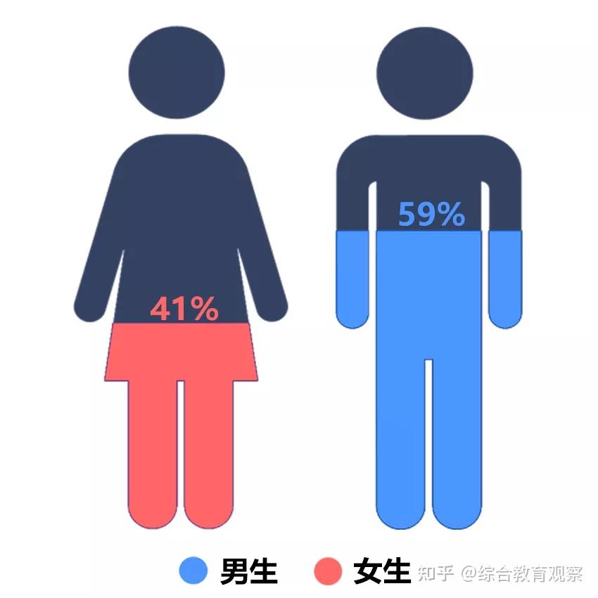 如下男女比例今年華理小萌新的男生女生向前衝vol.