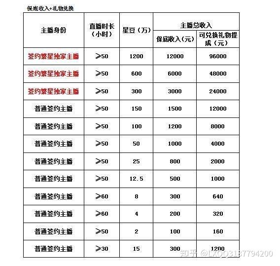 酷狗繁星主播怎么面试签约待遇提成是什么第一公会为您导航